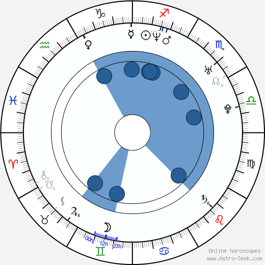 Birth chart of Lindsay Price - Astrology horoscope