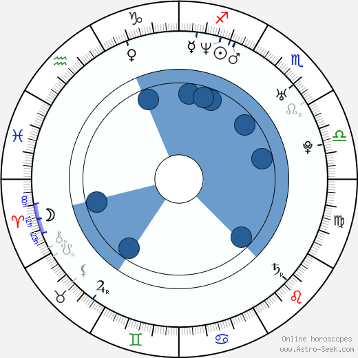 Matthew Shepard horoscope, astrology, sign, zodiac, date of birth, instagram