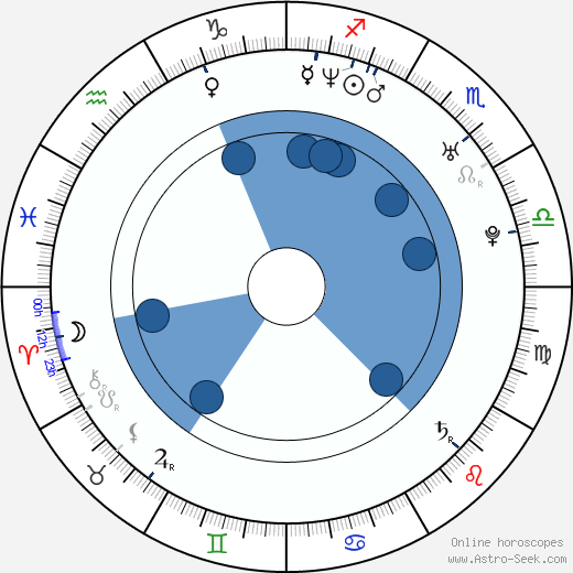 Petr Burian horoscope, astrology, sign, zodiac, date of birth, instagram