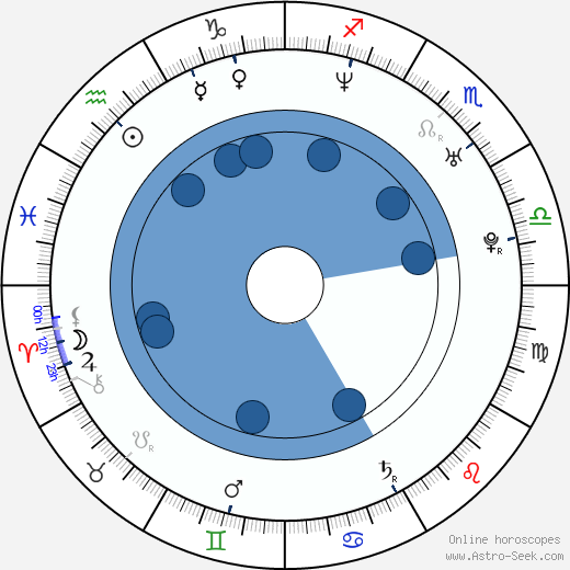 Rani Mukherjee Birth Chart