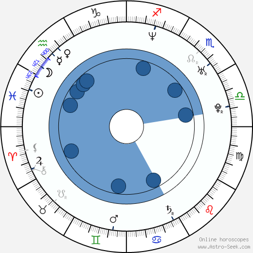 Ali Larter horoscope, astrology, sign, zodiac, date of birth, instagram