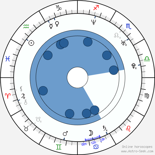 Christopher Pettiet horoscope, astrology, sign, zodiac, date of birth, instagram