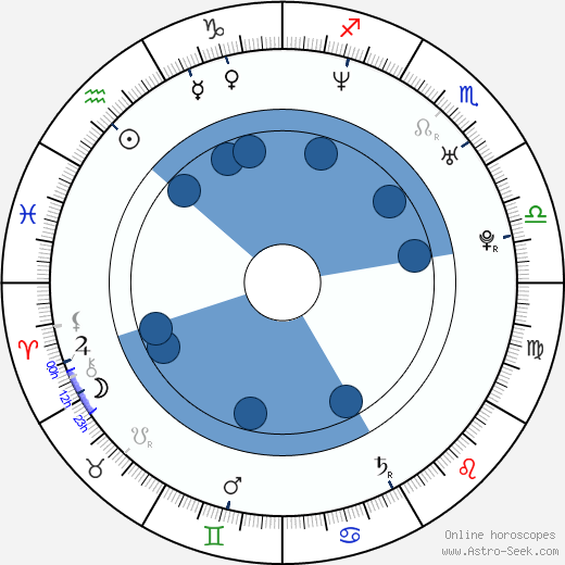 John W. Davidson horoscope, astrology, sign, zodiac, date of birth, instagram