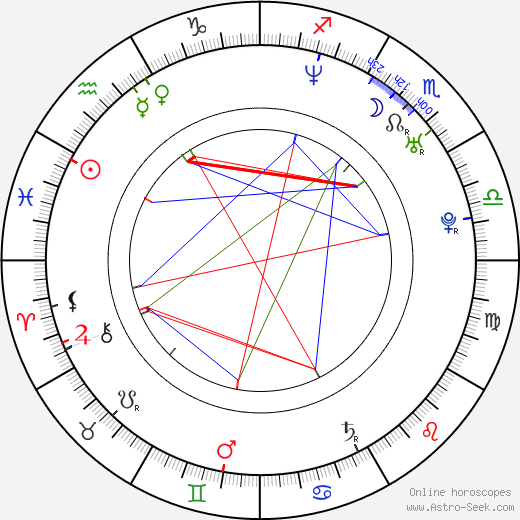 Klement Kuzma birth chart, Klement Kuzma astro natal horoscope, astrology