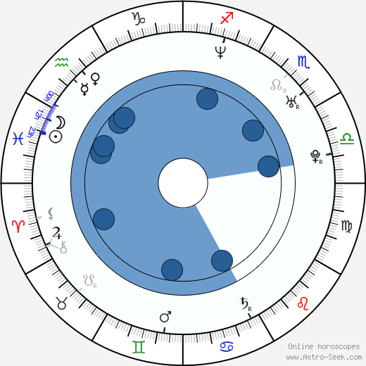 Lukáš Homola wikipedia, horoscope, astrology, instagram