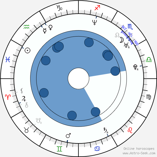 Nicholas Brandt wikipedia, horoscope, astrology, instagram