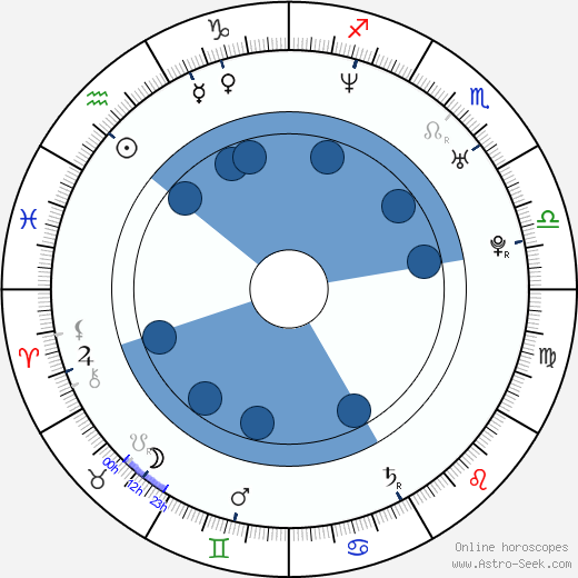 Pooch Hall wikipedia, horoscope, astrology, instagram