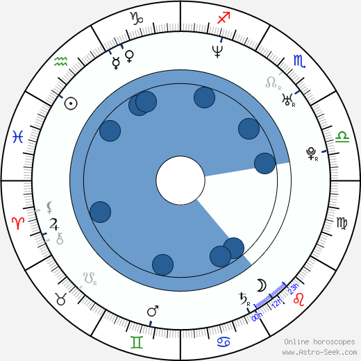 Václav Rašilov wikipedia, horoscope, astrology, instagram