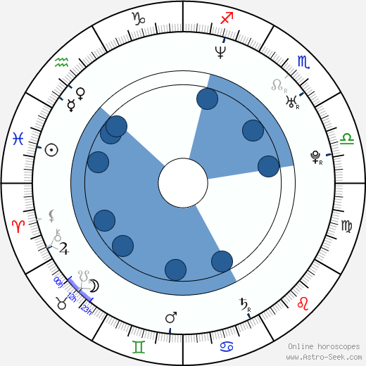 Adam Leese wikipedia, horoscope, astrology, instagram