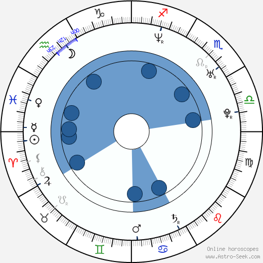Amanda Marcum Oroscopo, astrologia, Segno, zodiac, Data di nascita, instagram