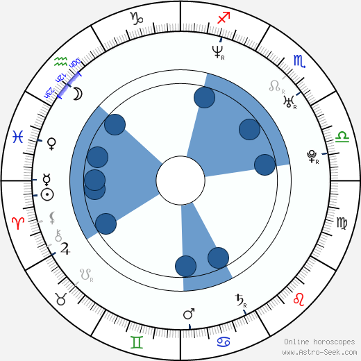 Amy Smart wikipedia, horoscope, astrology, instagram