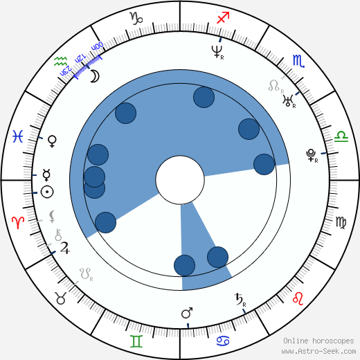 Carlos Guillermo Haydon wikipedia, horoscope, astrology, instagram