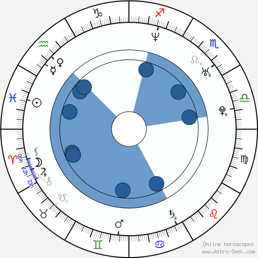 Dean Gatiss wikipedia, horoscope, astrology, instagram