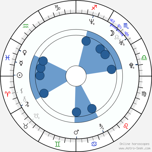 Gustavo Rodrigues horoscope, astrology, sign, zodiac, date of birth, instagram