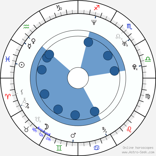 Jan Bubeníček horoscope, astrology, sign, zodiac, date of birth, instagram
