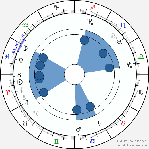 Jaromír Hnilica horoscope, astrology, sign, zodiac, date of birth, instagram