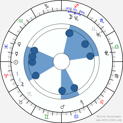 Birth chart of Liza Harper - Astrology horoscope