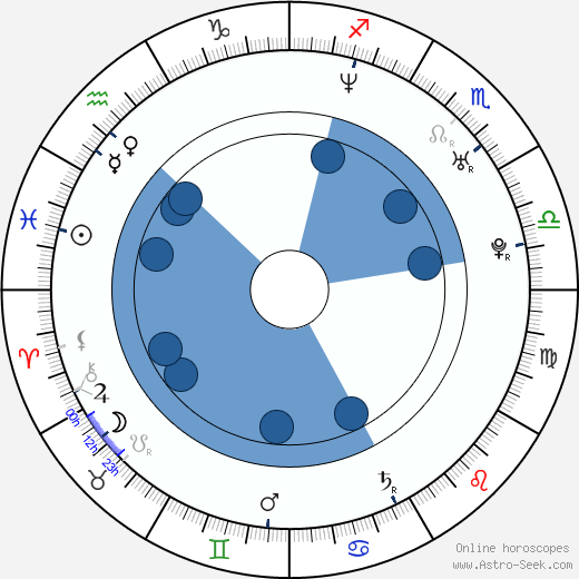 Michael Beardsley horoscope, astrology, sign, zodiac, date of birth, instagram