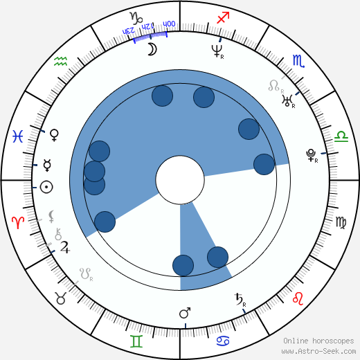 Michelle Monaghan wikipedia, horoscope, astrology, instagram