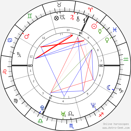 Sir Chris Hoy birth chart, Sir Chris Hoy astro natal horoscope, astrology