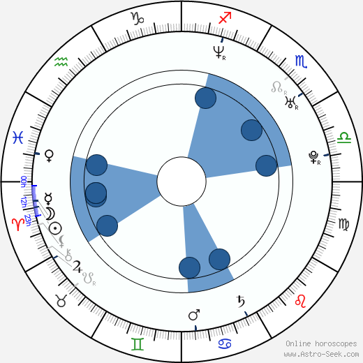 Veronika Hůlová horoscope, astrology, sign, zodiac, date of birth, instagram