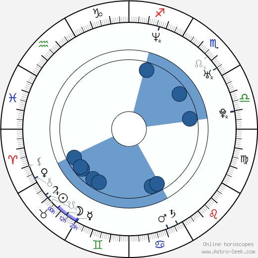 Amanda Palmer wikipedia, horoscope, astrology, instagram