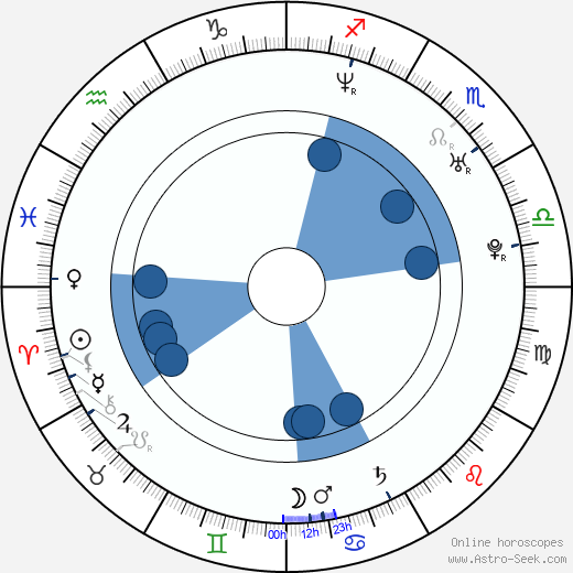 Candace Cameron Bure wikipedia, biography, birth chart, instagram Candace Cameron Bure wikipedia, horoscope, astrology, instagram