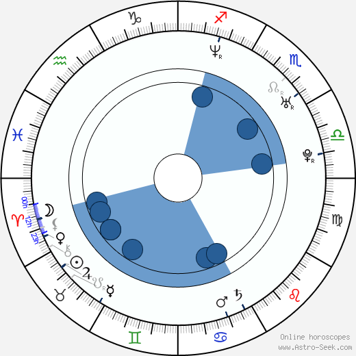 Faisal Saif horoscope, astrology, sign, zodiac, date of birth, instagram