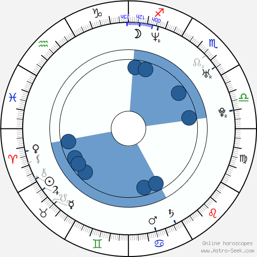 Fred Vogel horoscope, astrology, sign, zodiac, date of birth, instagram