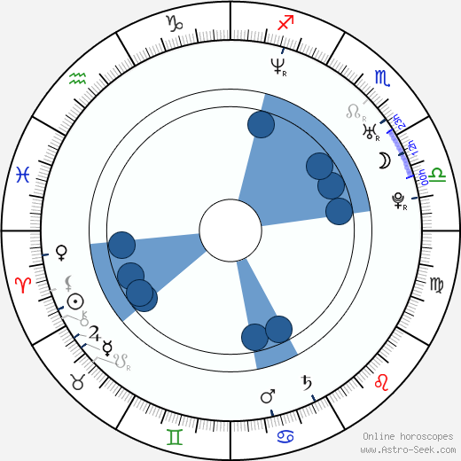 Henning Basse horoscope, astrology, sign, zodiac, date of birth, instagram