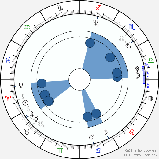 Ji-tae Yu horoscope, astrology, sign, zodiac, date of birth, instagram
