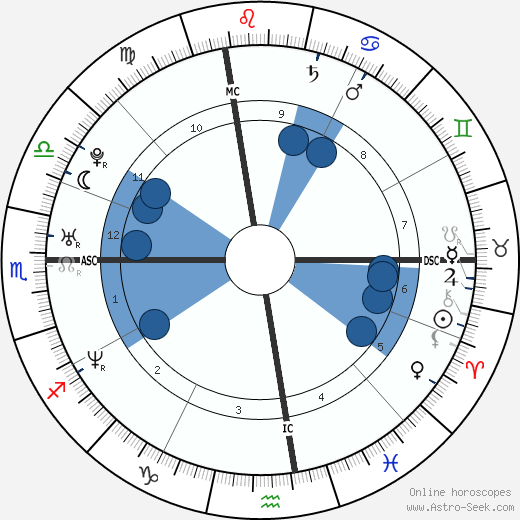 Jonathan Brandis Oroscopo, astrologia, Segno, zodiac, Data di nascita, instagram