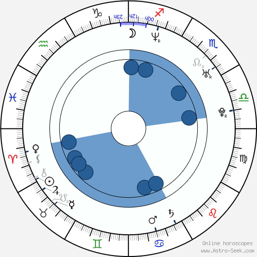 Kevin Rankin horoscope, astrology, sign, zodiac, date of birth, instagram