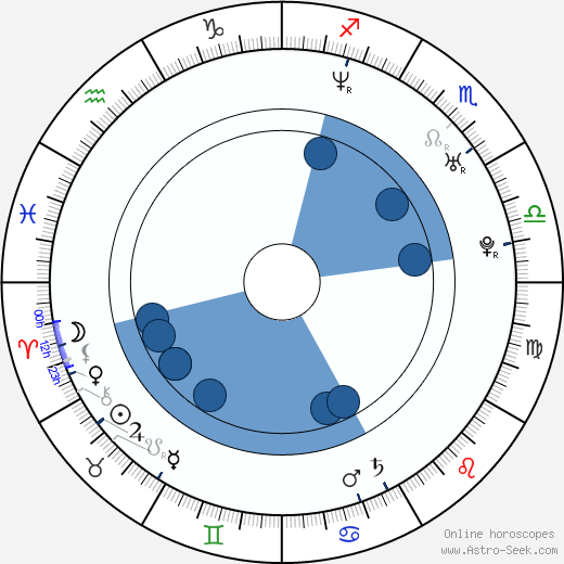 Leoš Mareš wikipedia, horoscope, astrology, instagram