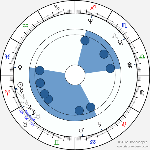 Lucy Diakovska horoscope, astrology, sign, zodiac, date of birth, instagram