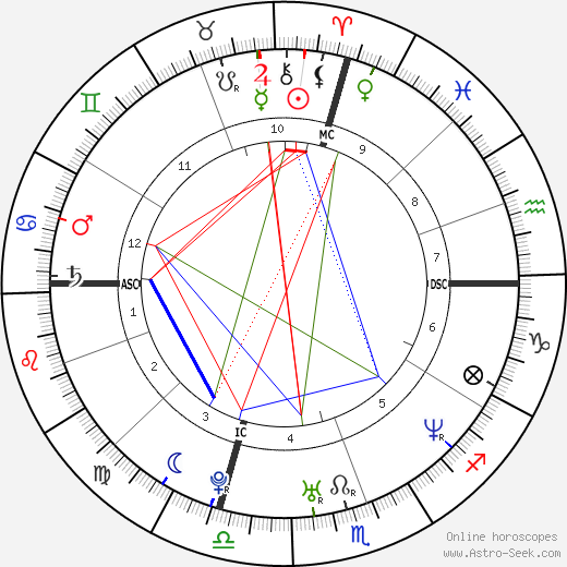 Melanie Torres birth chart, Melanie Torres astro natal horoscope, astrology