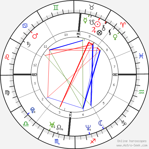 Melissa Joan Hart birth chart, Melissa Joan Hart astro natal horoscope, astrology