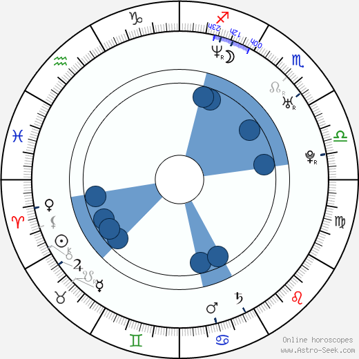 Michal Hašek horoscope, astrology, sign, zodiac, date of birth, instagram