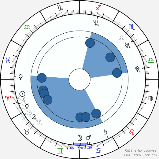 Petr Kocman horoscope, astrology, sign, zodiac, date of birth, instagram
