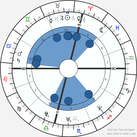 Richard Baldwin wikipedia, horoscope, astrology, instagram