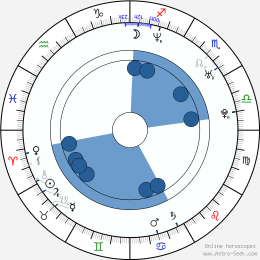 Rodrigo De la Serna Oroscopo, astrologia, Segno, zodiac, Data di nascita, instagram