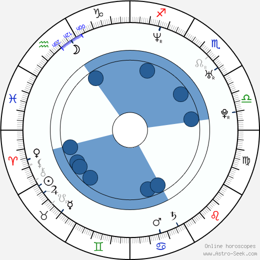 Roman Vopat wikipedia, horoscope, astrology, instagram