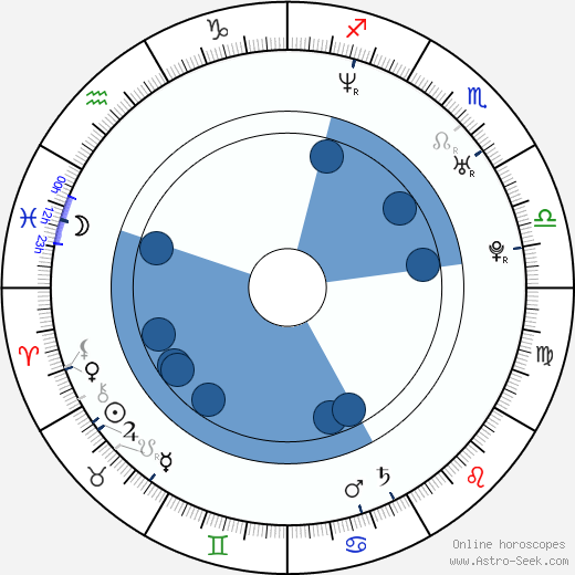 Shane McDermott wikipedia, horoscope, astrology, instagram