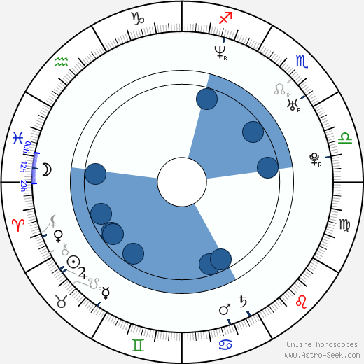 Tim Duncan horoscope, astrology, sign, zodiac, date of birth, instagram