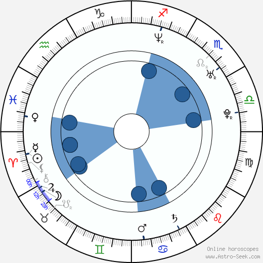 Troy Baker wikipedia, horoscope, astrology, instagram