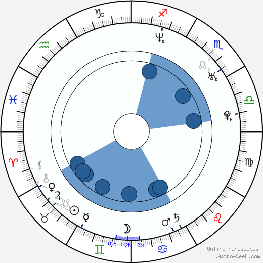 Alexandr Gerst wikipedia, horoscope, astrology, instagram