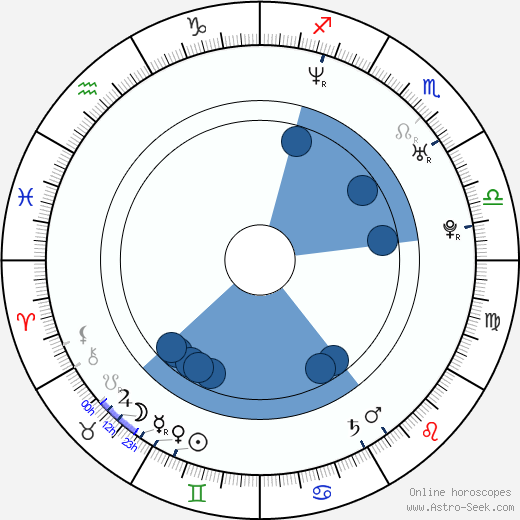 Anita Blond horoscope, astrology, sign, zodiac, date of birth, instagram