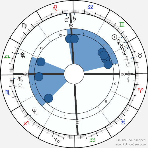 Christopher Golly horoscope, astrology, sign, zodiac, date of birth, instagram