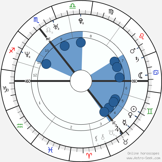 Colin Farrell wikipedia, horoscope, astrology, instagram