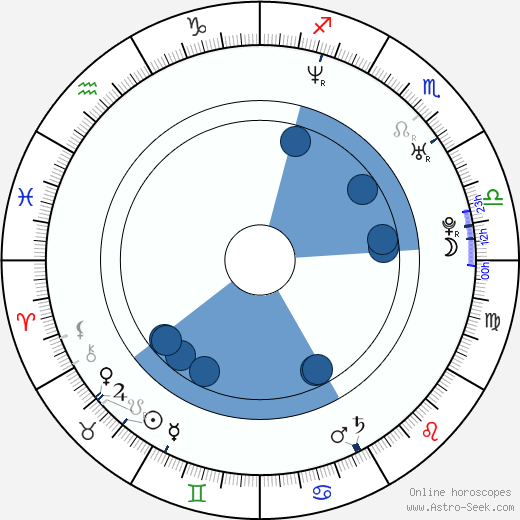 Isabelle Stephen horoscope, astrology, sign, zodiac, date of birth, instagram